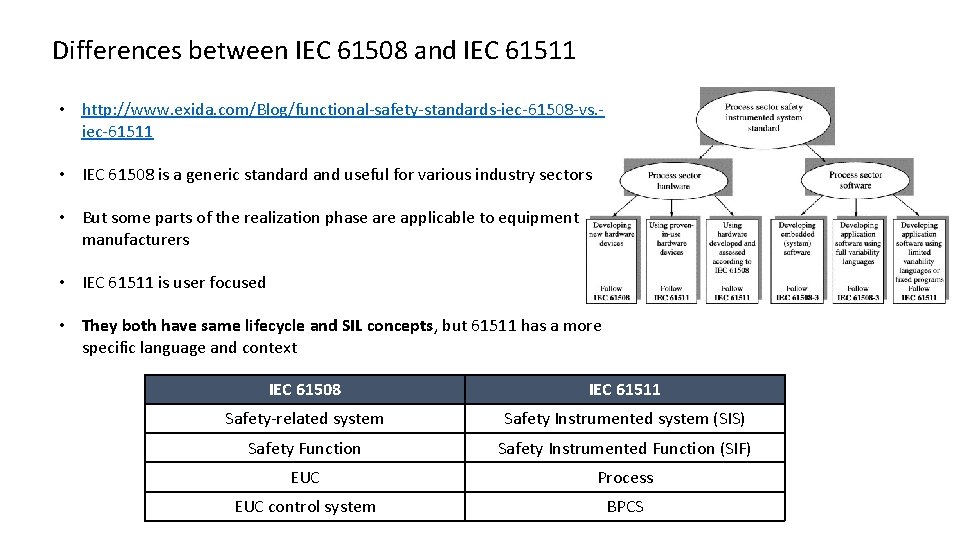Differences between IEC 61508 and IEC 61511 • http: //www. exida. com/Blog/functional-safety-standards-iec-61508 -vs. iec-61511