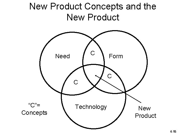 New Product Concepts and the New Product C Need C “C”= Concepts Technology Form