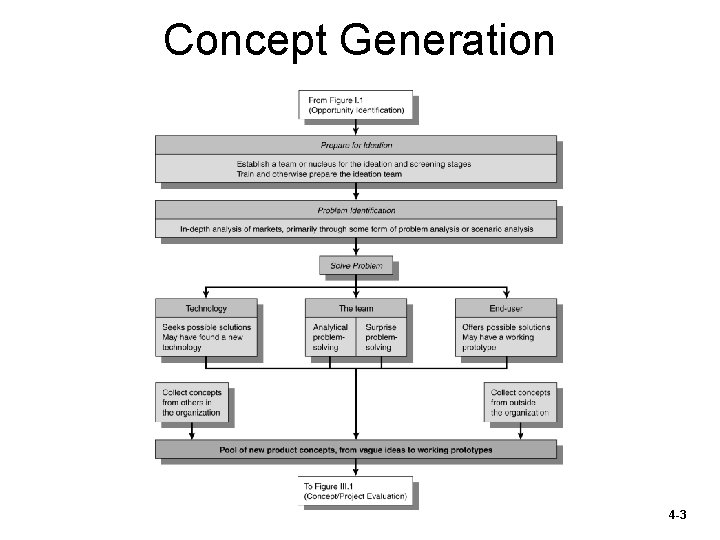 Concept Generation 4 -3 