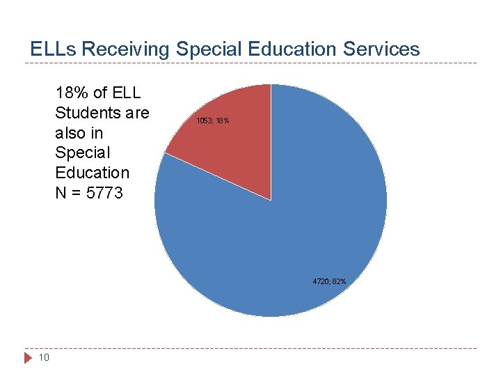 ELLs Receiving Special Education Services 18% of ELL Students are also in Special Education