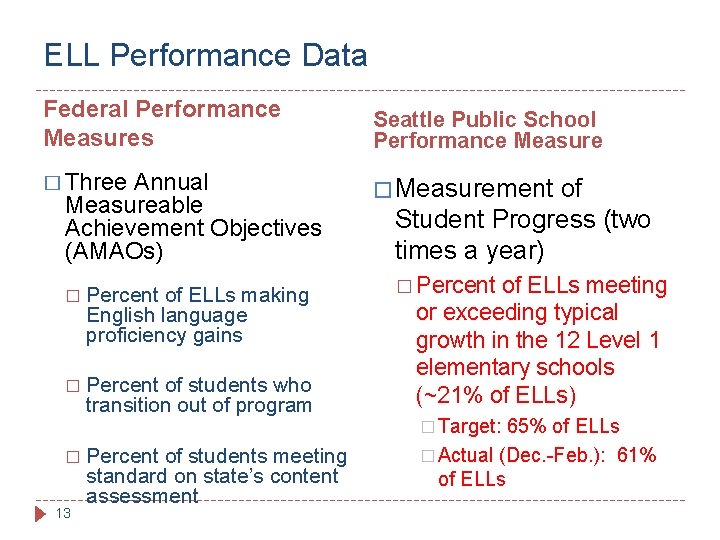 ELL Performance Data Federal Performance Measures Seattle Public School Performance Measure � Three �