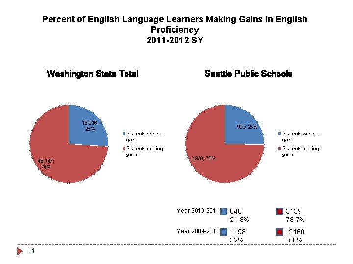 Percent of English Language Learners Making Gains in English Proficiency 2011 -2012 SY Washington