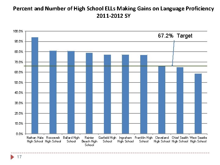 Percent and Number of High School ELLs Making Gains on Language Proficiency 2011 -2012