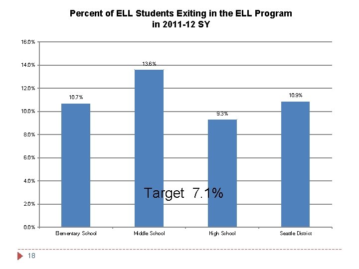 Percent of ELL Students Exiting in the ELL Program in 2011 -12 SY 16.