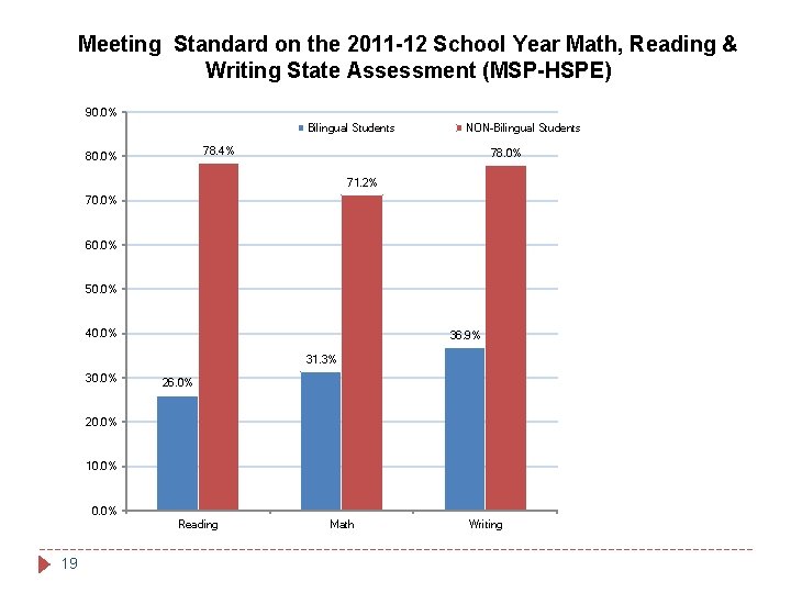Meeting Standard on the 2011 -12 School Year Math, Reading & Writing State Assessment