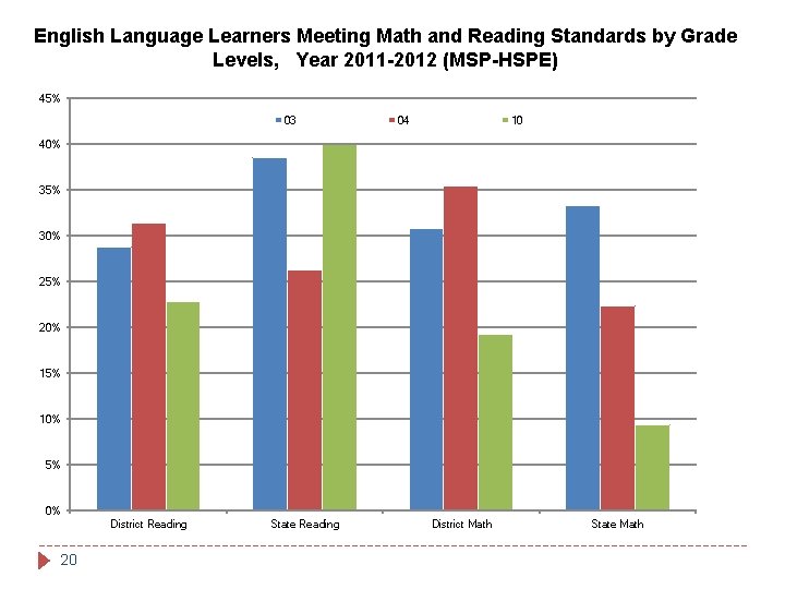 English Language Learners Meeting Math and Reading Standards by Grade Levels, Year 2011 -2012