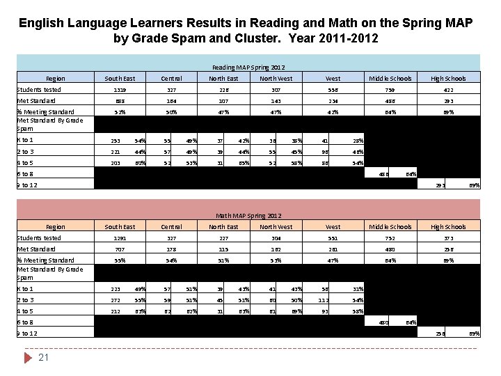 English Language Learners Results in Reading and Math on the Spring MAP by Grade