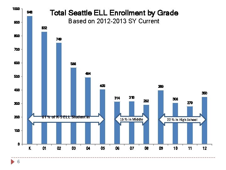 1000 Total Seattle ELL Enrollment by Grade 948 Based on 2012 -2013 SY Current