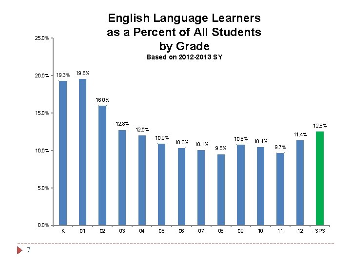 English Language Learners as a Percent of All Students by Grade 25. 0% Based