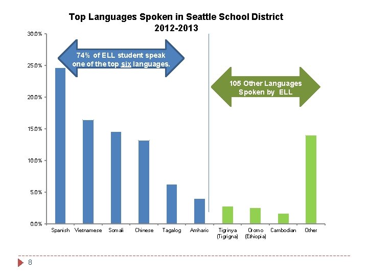 30. 0% Top Languages Spoken in Seattle School District 2012 -2013 74% of ELL