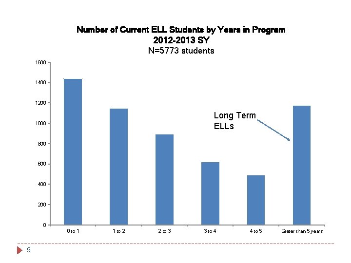 Number of Current ELL Students by Years in Program 2012 -2013 SY N=5773 students