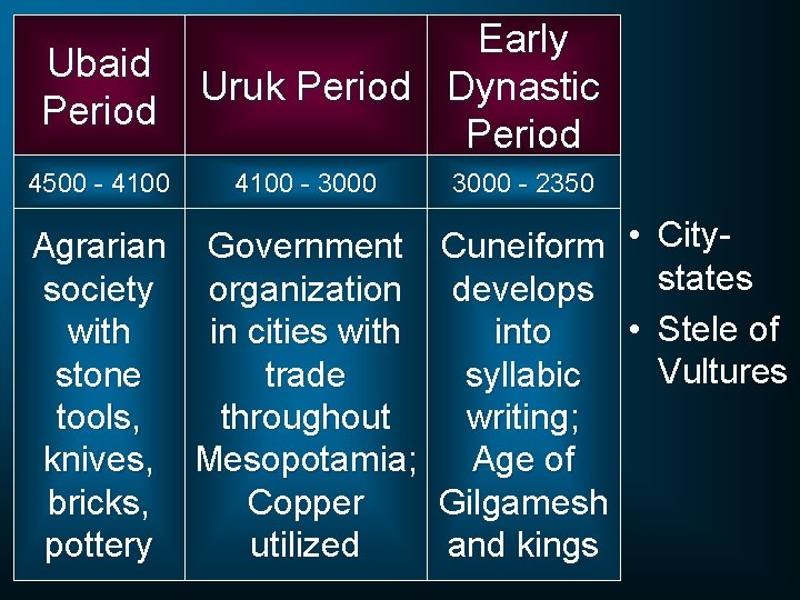 Early Ubaid Uruk Period Dynastic Period 4500 - 4100 Agrarian society with stone tools,