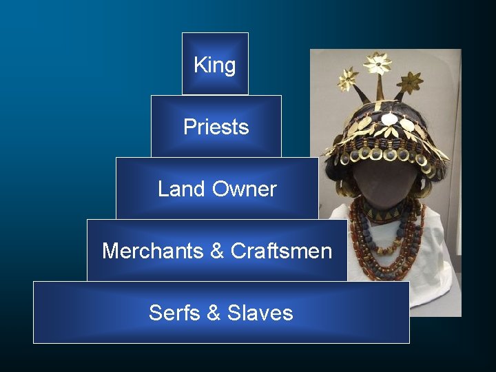 King Priests Land Owner Merchants & Craftsmen Serfs & Slaves 