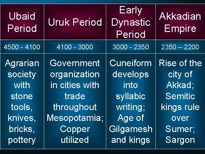 Early Ubaid Akkadian Uruk Period Dynastic Period Empire Period 4500 - 4100 Agrarian society