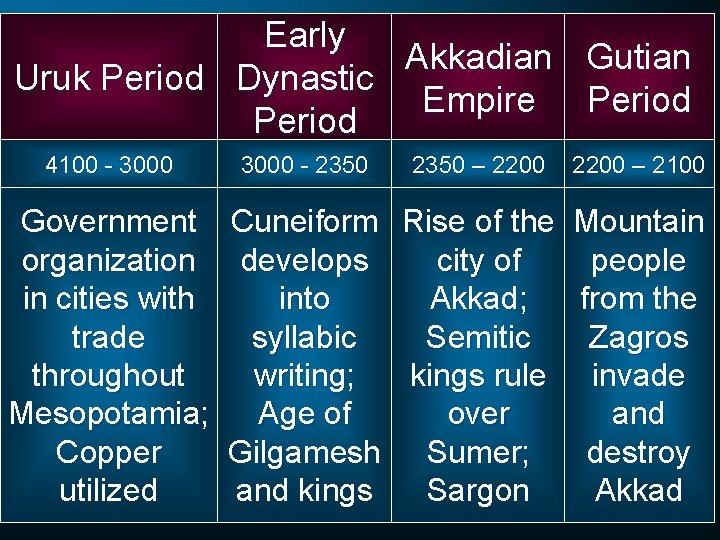 Early Akkadian Gutian Uruk Period Dynastic Empire Period 4100 - 3000 - 2350 –