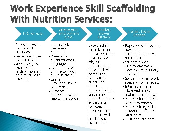 Work Experience Skill Scaffolding With Nutrition Services: H. S. wk exp. • Assesses work