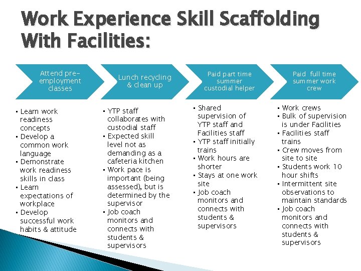 Work Experience Skill Scaffolding With Facilities: Attend preemployment classes • Learn work readiness concepts