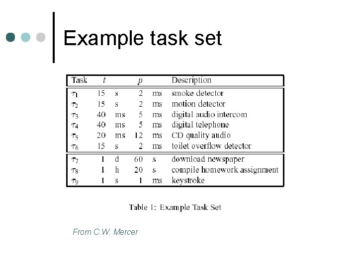Example task set From C. W. Mercer 