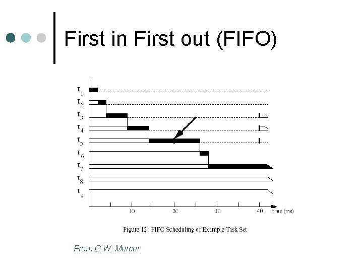 First in First out (FIFO) From C. W. Mercer 
