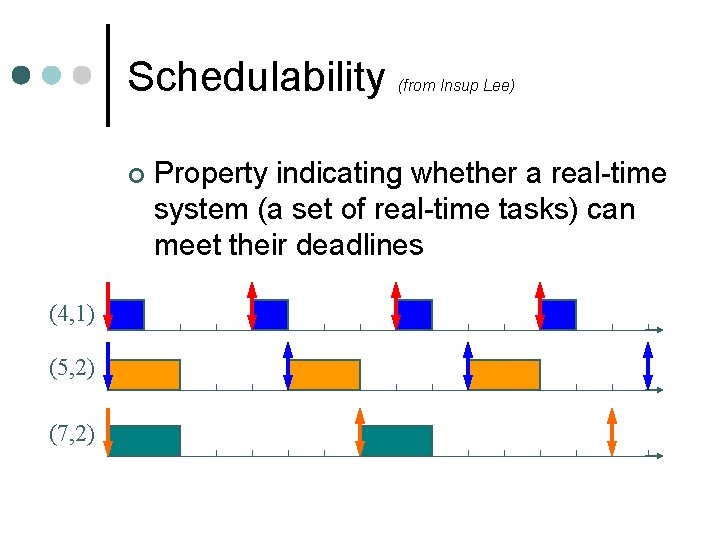 Schedulability ¢ (4, 1) (5, 2) (7, 2) (from Insup Lee) Property indicating whether