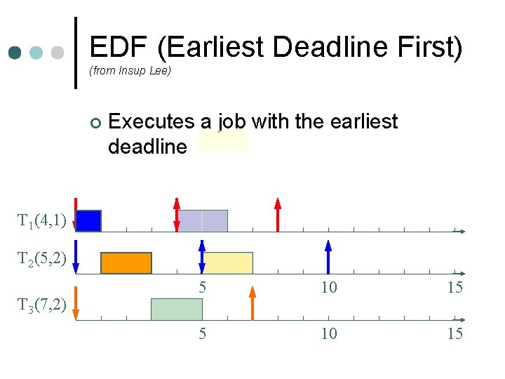 EDF (Earliest Deadline First) (from Insup Lee) ¢ Executes a job with the earliest