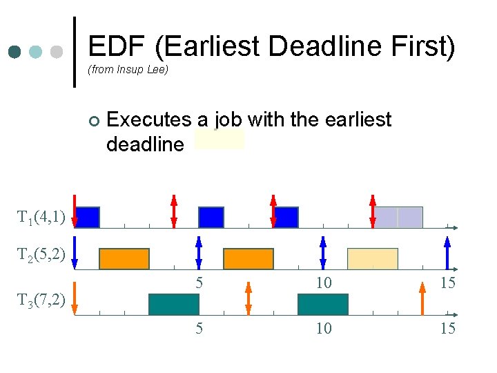 EDF (Earliest Deadline First) (from Insup Lee) ¢ Executes a job with the earliest