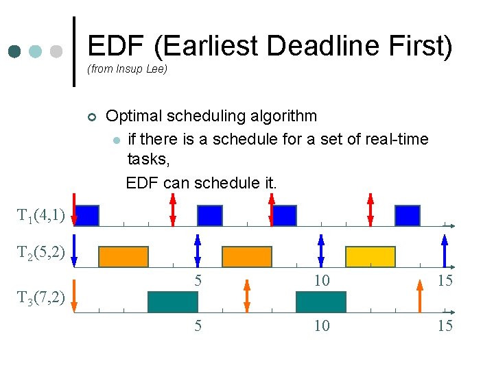 EDF (Earliest Deadline First) (from Insup Lee) ¢ Optimal scheduling algorithm l if there