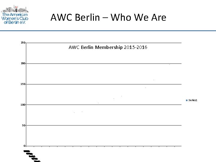 AWC Berlin – Who We Are 250 AWC Berlin Membership 2015 -2016 200 150