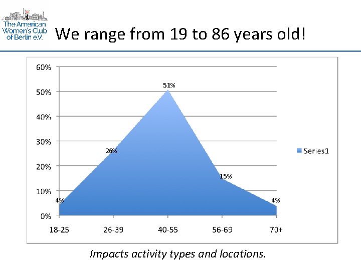 We range from 19 to 86 years old! 51% 26% 15% 4% 4% Impacts