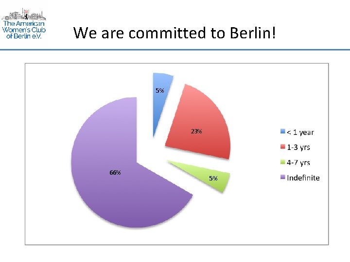 We are committed to Berlin! 5% 23% 66% 5% 