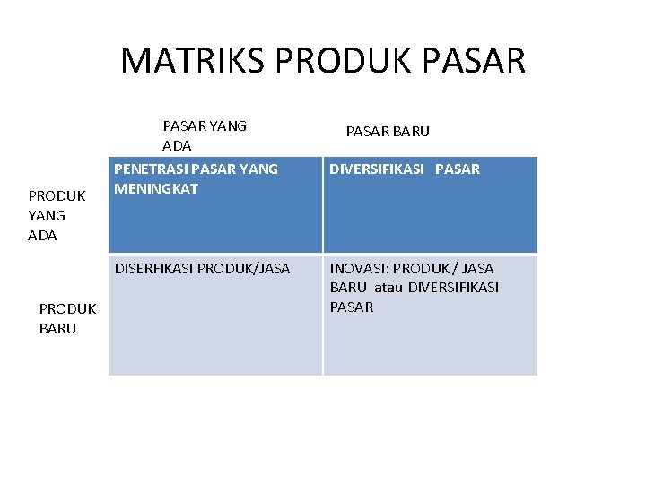 MATRIKS PRODUK PASAR PRODUK YANG ADA PASAR YANG ADA PENETRASI PASAR YANG MENINGKAT DISERFIKASI