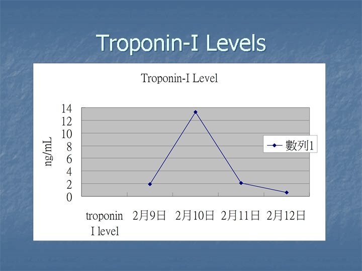 Troponin-I Levels 