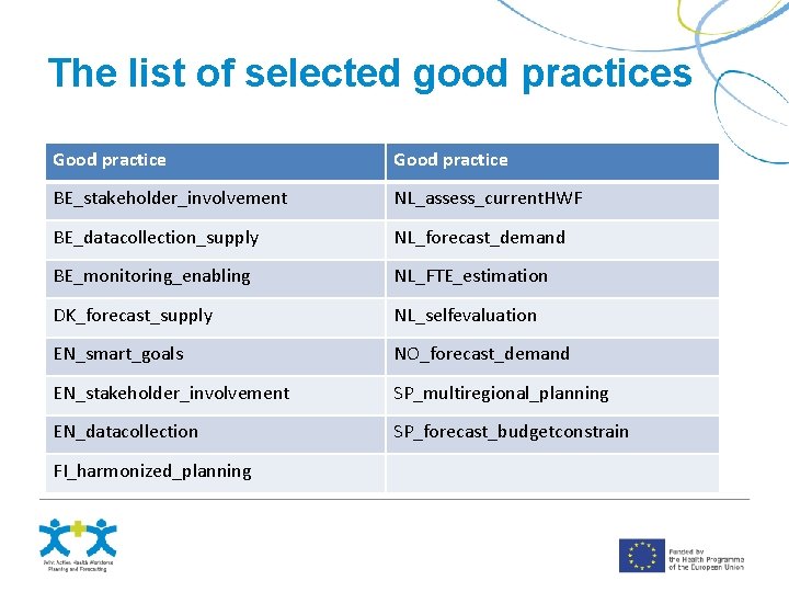 The list of selected good practices Good practice BE_stakeholder_involvement NL_assess_current. HWF BE_datacollection_supply NL_forecast_demand BE_monitoring_enabling