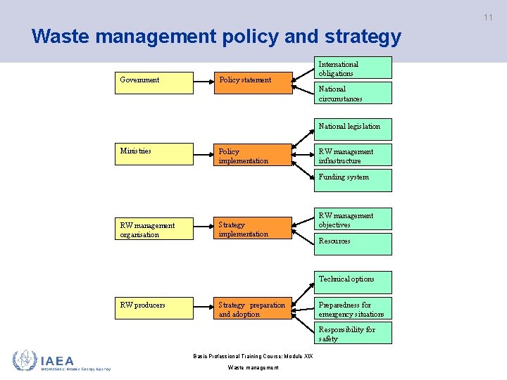 11 Waste management policy and strategy Government Policy statement International obligations National circumstances National