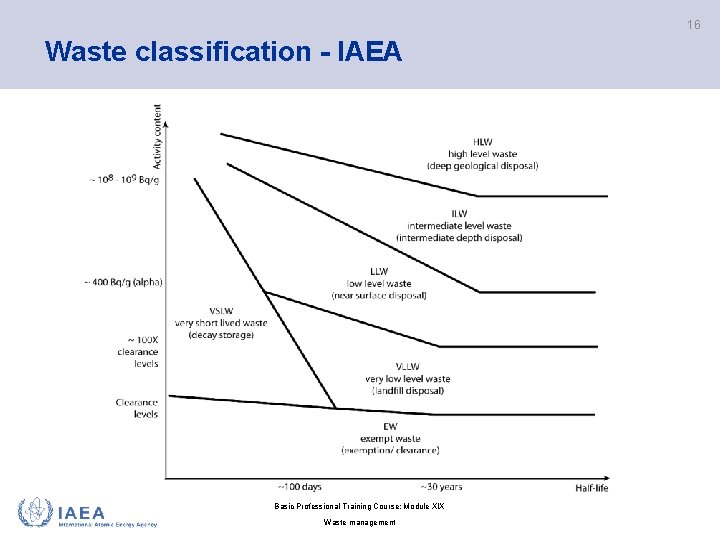 16 Waste classification - IAEA Basic Professional Training Course; Module XIX Waste management 