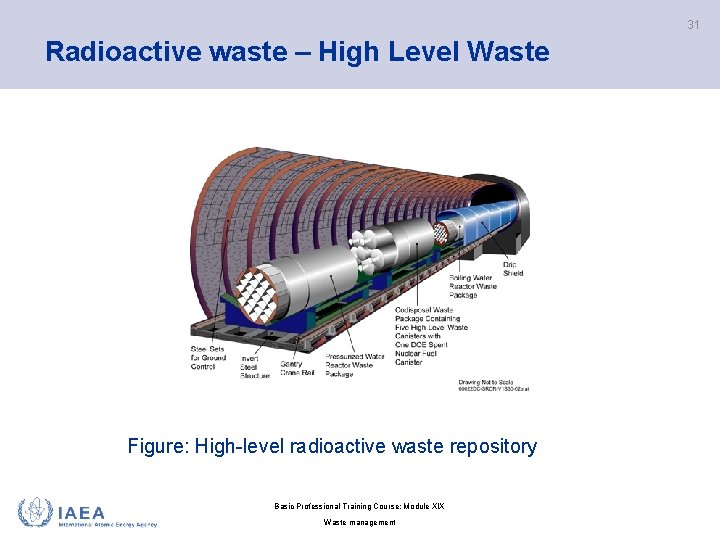 31 Radioactive waste – High Level Waste Figure: High-level radioactive waste repository Basic Professional