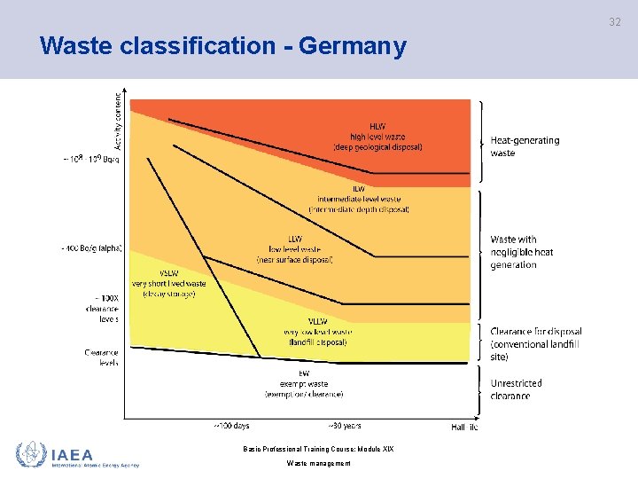 32 Waste classification - Germany Basic Professional Training Course; Module XIX Waste management 