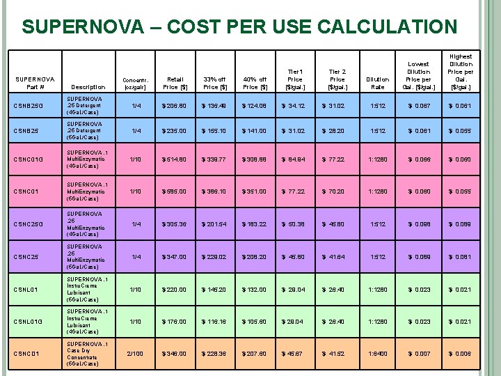 SUPERNOVA – COST PER USE CALCULATION SUPERNOVA Part # Description Concentr. [oz/galr] Retail Price