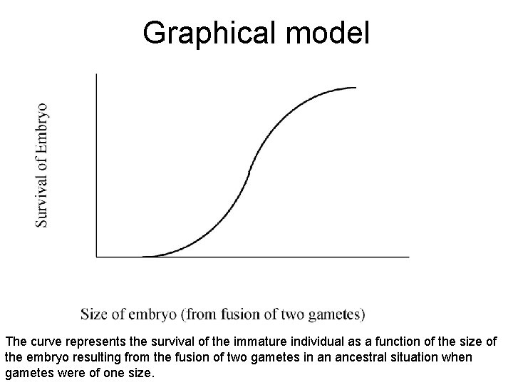 Graphical model The curve represents the survival of the immature individual as a function