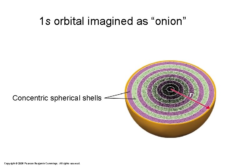 1 s orbital imagined as “onion” Concentric spherical shells Copyright © 2006 Pearson Benjamin