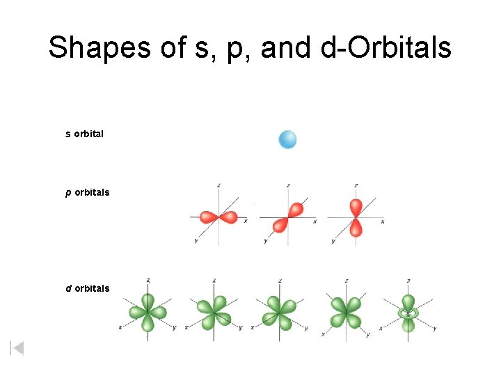 Shapes of s, p, and d-Orbitals s orbital p orbitals d orbitals 