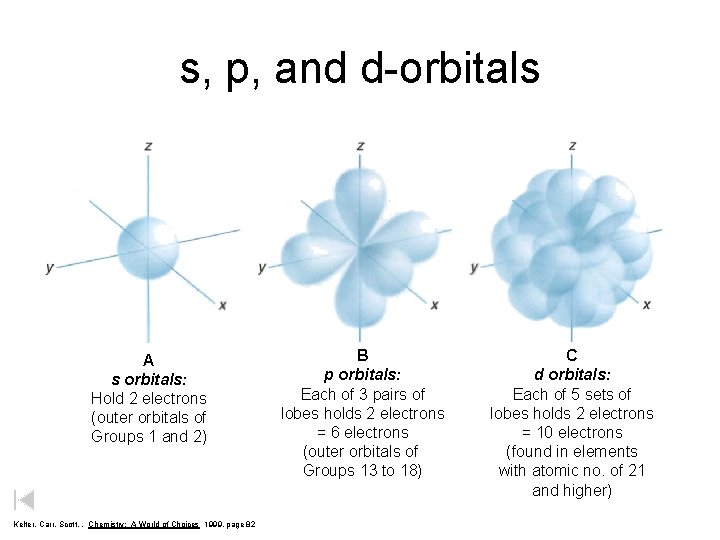 s, p, and d-orbitals A s orbitals: Hold 2 electrons (outer orbitals of Groups