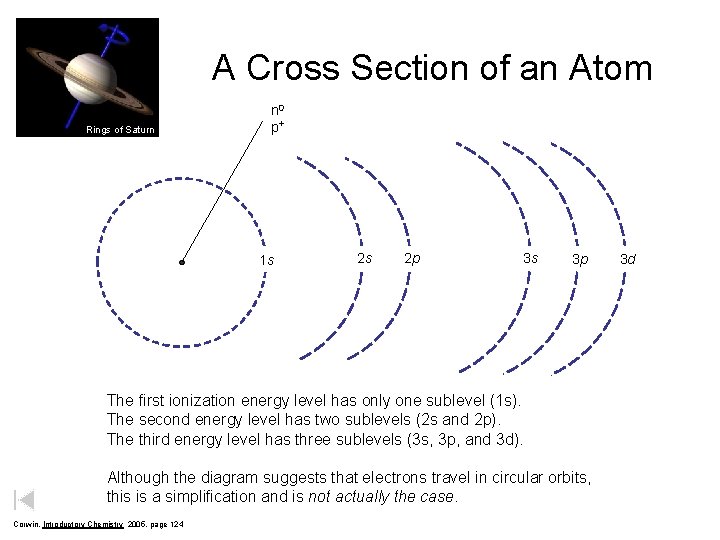 A Cross Section of an Atom Rings of Saturn n 0 p+ 1 s