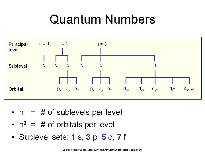 Quantum Numbers Principal level n=1 Sublevel s Orbital n=2 s p px py pz