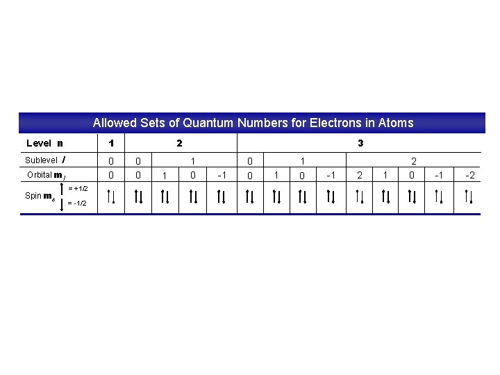 Allowed Sets of Quantum Numbers for Electrons in Atoms Level n 1 l 0