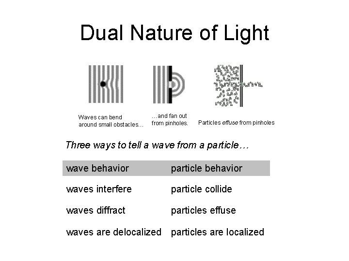 Dual Nature of Light Waves can bend around small obstacles… …and fan out from