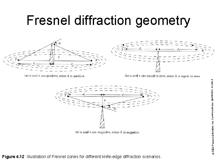 Figure 4. 12 Illustration of Fresnel zones for different knife-edge diffraction scenarios. © 2002
