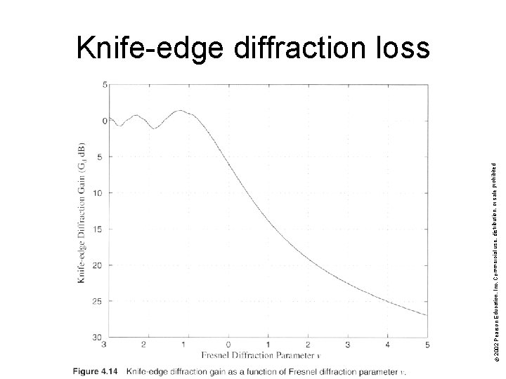 © 2002 Pearson Education, Inc. Commercial use, distribution, or sale prohibited. Knife-edge diffraction loss