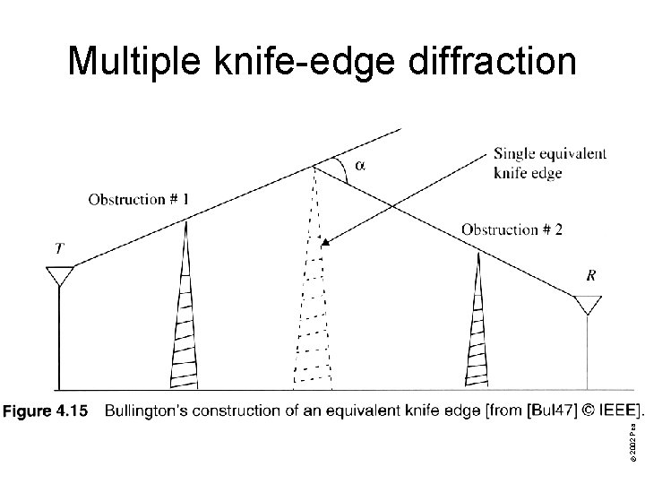 © 2002 Pearson Education, Inc. Commercial use, distribution, or sale prohibited. Multiple knife-edge diffraction