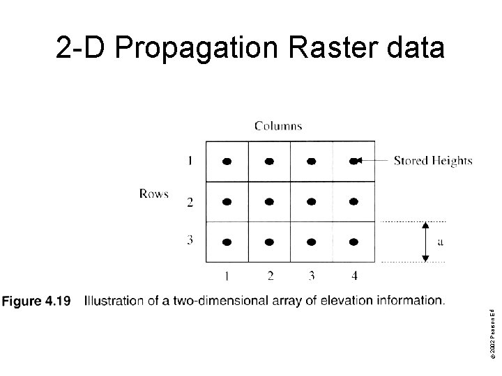 © 2002 Pearson Education, Inc. Commercial use, distribution, or sale prohibited. 2 -D Propagation